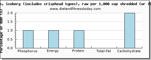 phosphorus and nutritional content in iceberg lettuce